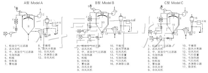 中藥浸膏噴霧干燥機結構示意圖